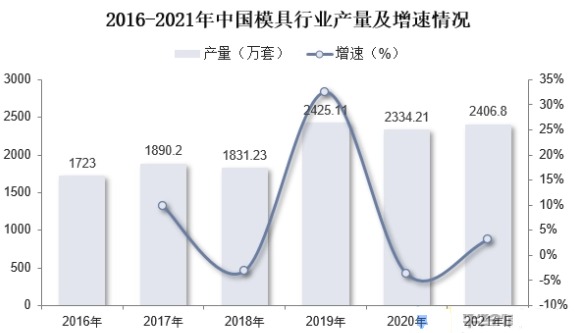 2016-2021年我國模具行業(yè)產量及增速情況