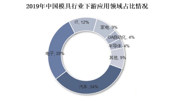 2019年我國模具行業(yè)下游應用領域占比情況
